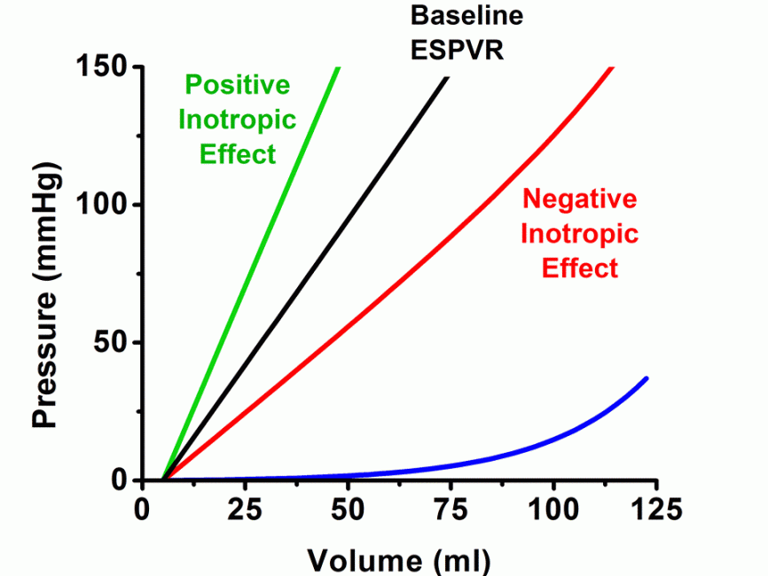 Figure 11-1. Changes in contractility are manifest as shifts of the ESPVR.