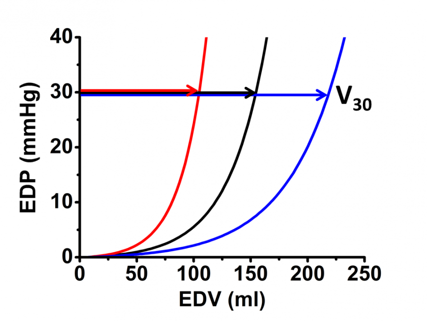 Figure 12.3 Changes in ventricular capacitance indexed by V30 with shifts of the EDPVR.